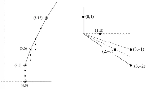 Figure 3.4: Newton polyhedra of a, its vertices, and the subdivision of σ.