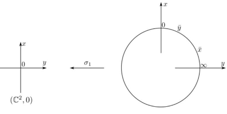 Figure 1.1: Blowing-up at origin of (C 2 , 0)