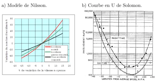 Figure 1.1 - Relation entre vitesse et accidents : a) relation entre vitesse moyenne et accidents (source : Nilsson [ 115 ] ; extrait de : OCDE [ 117 ]) ; b) relation entre écart de vitesse à la moyenne et nombre d’accidents (source : Solomon [ 158 ]).