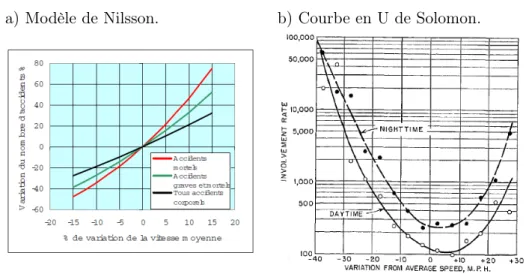 Figure 1.1 - Relation entre vitesse et accidents : a) relation entre vitesse moyenne et accidents (source : Nilsson [ 115 ] ; extrait de : OCDE [ 117 ]) ; b) relation entre écart de vitesse à la moyenne et nombre d’accidents (source : Solomon [ 158 ]).