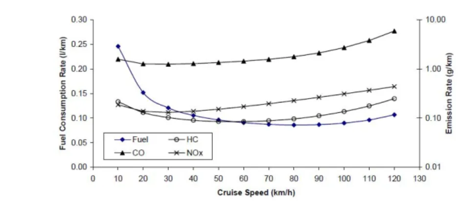 Figure 1.2 - Variations de la consommation et des émissions de polluants selon la vitesse (source : Rakha et Ding [ 124 ]).