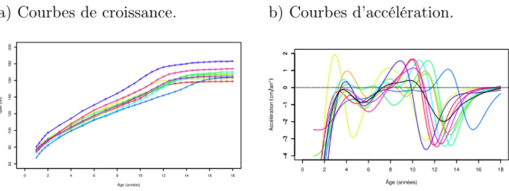 Figure 2.2 - Exemples de courbes de croissance : la figure a) représente les courbes de taille de 10 filles entre 1 et 18 ans (les cercles représentant les mesures), et la figure b) représente les courbes d’accélération associées (la courbe noire représentant la courbe moyenne).