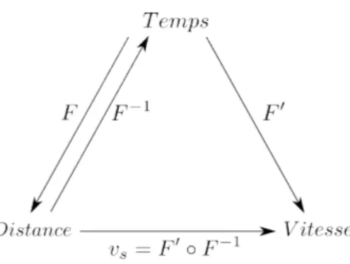 Figure 2.5 - Diagramme fonctionnel illustrant la définition des profils spatiaux de vitesse.