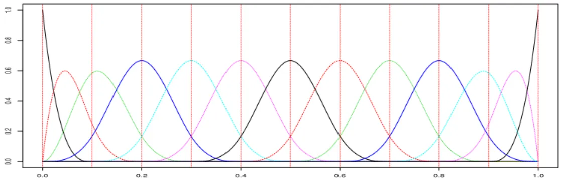 Figure 3.2 - Séquence de B-splines d’ordre 4 avec 9 noeuds intérieurs uniformément répartis sur l’intervalle [0, 1].