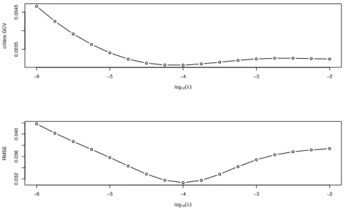 Figure 3.4 - Valeurs du critère GCV et valeurs de la RMSE pour différentes valeurs du paramètre λ.