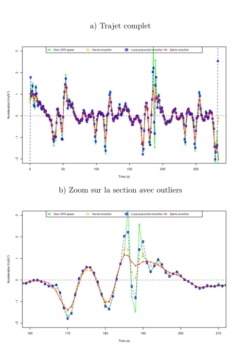 Figure 3.7 - Estimation du profil d’accélération à partir des mesures de vitesse issues du GPS