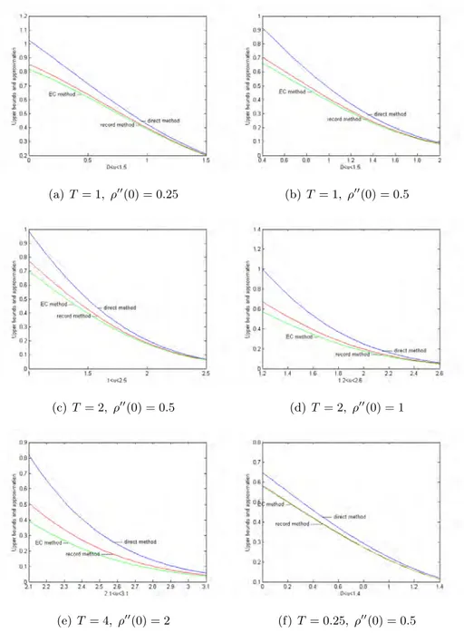 Figure 2.4: Comparison of the two bounds P R and P M and the approximation P E for several