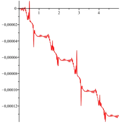 Figure A.1 – E m (t) en fonction de t