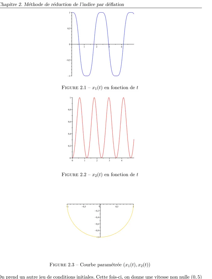 Figure 2.1 – x 1 (t) en fonction de t