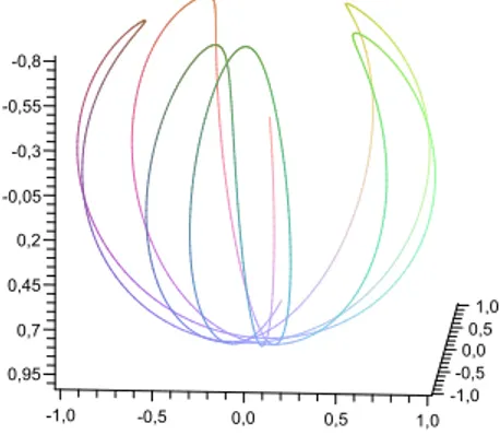 Figure 2.7 – Courbe param´ etr´ ee (x 1 (t), x 2 (t), x 3 (t))