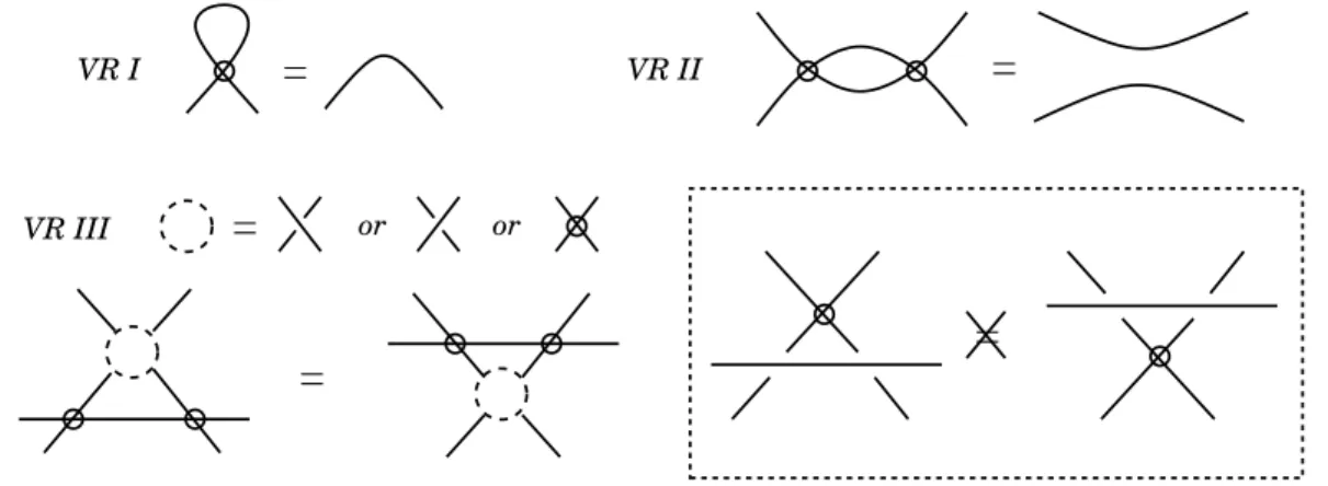 Figure 2.6: Virtual Reidemeister moves