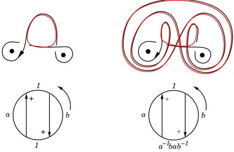 Figure 2.14: One red loop is trivial, while the other is a commutator ➺ This version is free from conjugacy moves.
