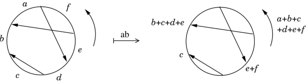 Figure 2.15: Abelianizing a Gauss diagram on an abelian group