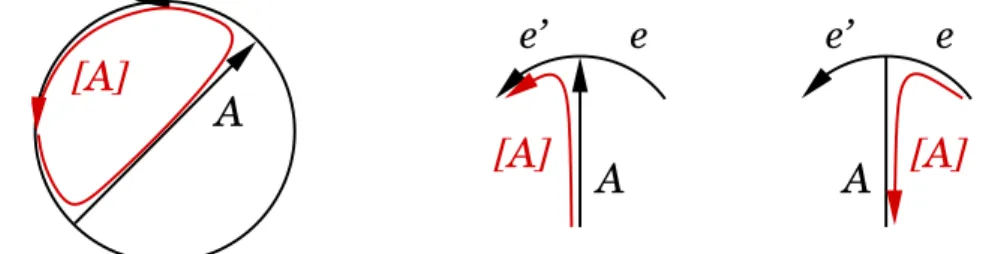 Figure 2.19: The fundamental loop of an arrow and the two cases in the proof of Lemma 2.3.14