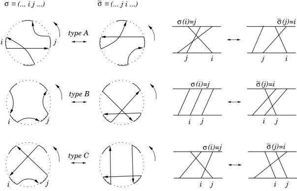 Figure 2.22: Twist moves on Gauss diagrams type of move variation of λ variation of T (γ)