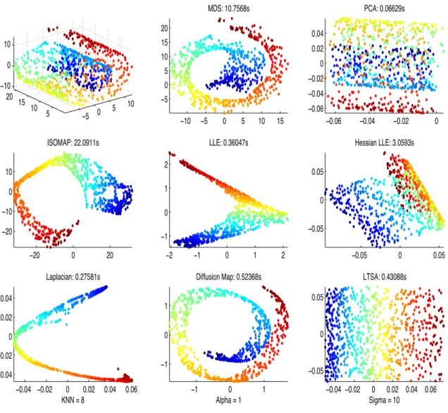 Figure 1.2: Comparison of manifold learning methods on the “Swiss roll” data set