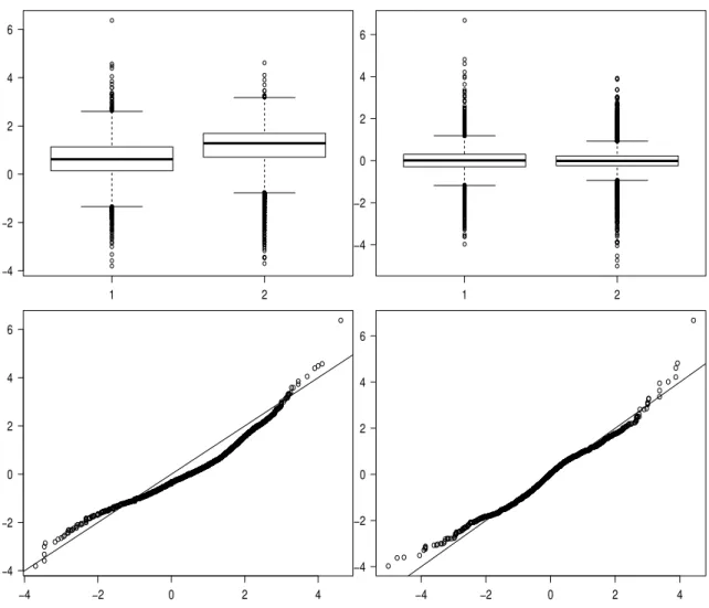 Figure 1.4: Boxplots and quantile-quantile plots for unnormalized (on the left) and normalized (on the right) data with the quantile normalization method.