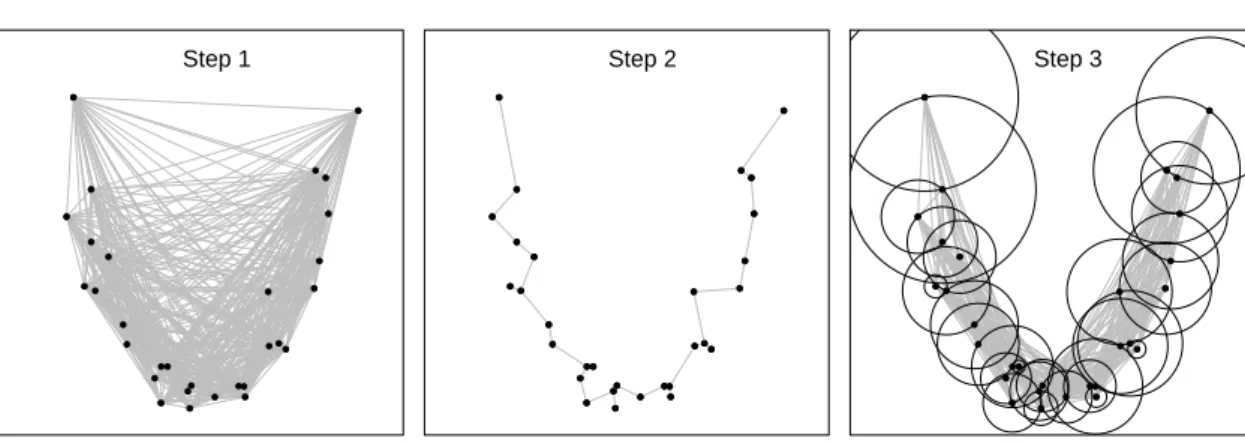 Figure 2.1: The 3-step construction of a subgraph G 0 from Simulation ( 2.4 ). On the left, the simulated data set (black dots) and the associated complete Euclidean graph G E (Step 1)