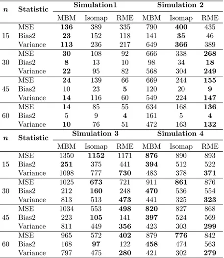 Table 2.1: Comparison of estimators for simulations 1-4 with different sample sizes.