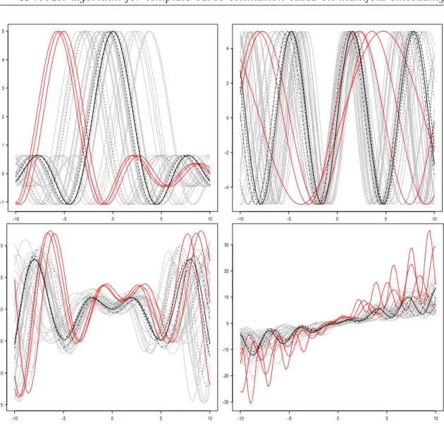 Figure 2.4: Simulated curves (gray) from simulation type 1 (top left), 2 (top right), 3 (bottom left) and 4 (bottom right) including atypical curves (red) for one simulation run, and the respective target template function f (solid line), MBM (dash-dotted line), Isomap (dotted line), and RME (dashed line) template estimators.
