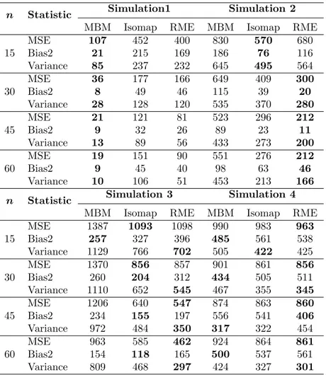 Table 2.2: Comparison of estimators for simulations 1-4 including atypical curves for different sample sizes.