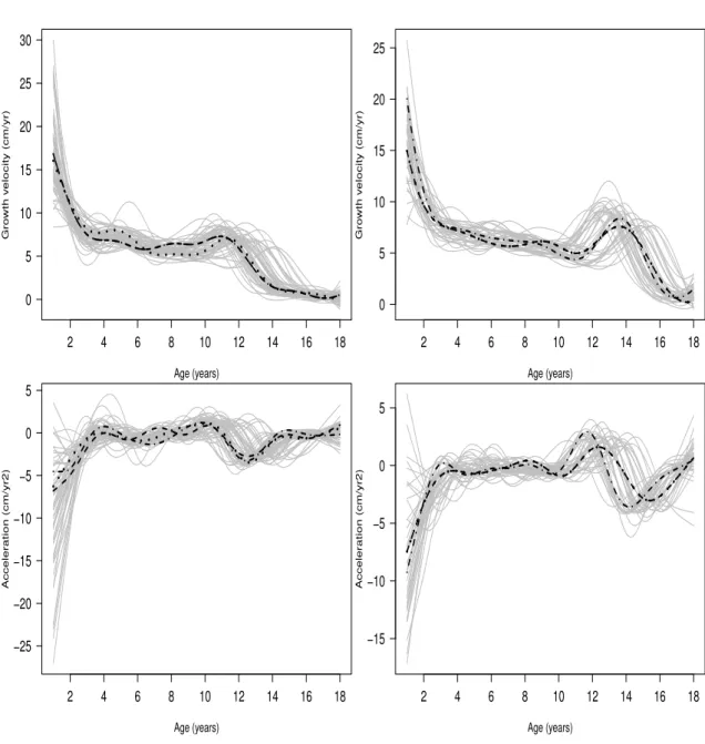 Figure 2.5: Velocity (on the top) and acceleration (on the bottom) curves of 54 girls (on the left) and 31 boys (on the right) in the Berkeley growth study (gray lines)
