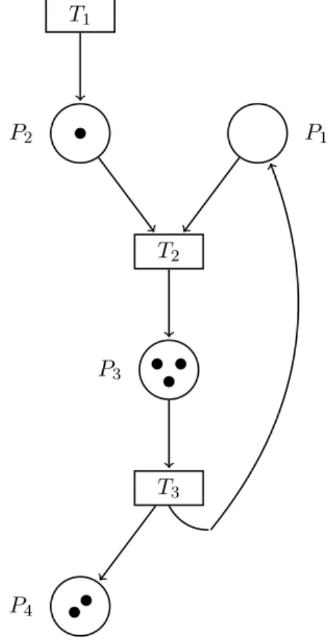 Figure 1.2 – Représentation d’un réseau de Petri.