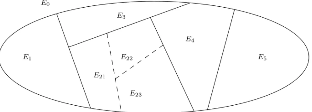 Figure 1.4 – Découpage d’ensemble dans une procédure de séparation et d’évaluation. Le problème consiste à trouver dans un ensemble E 0 de solutions potentielles donné un