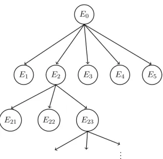 Figure 1.5 – Exemple d’arbre de recherche dans une procédure de séparation et d’éva- d’éva-luation