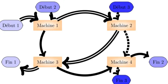 Figure 2.2 – Représentation de jobshop.