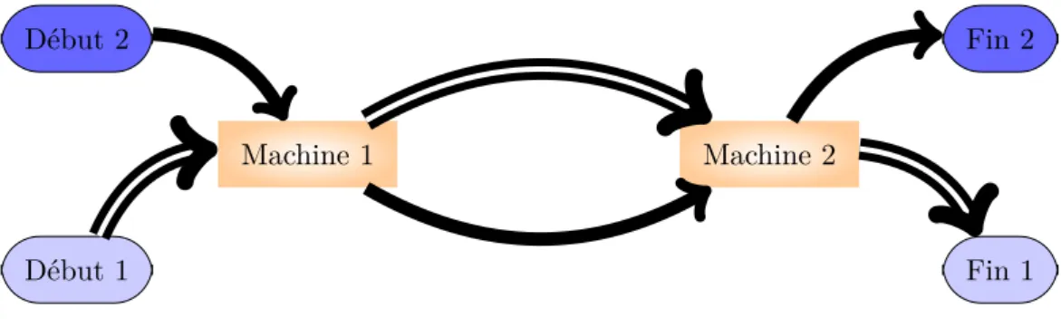 Figure 2.3 – Représentation de l’exemple de CJSP.
