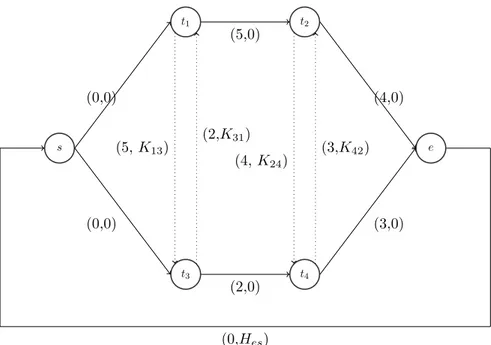 Figure 2.10 – Graphe associ´ e de l’exemple de CJSP