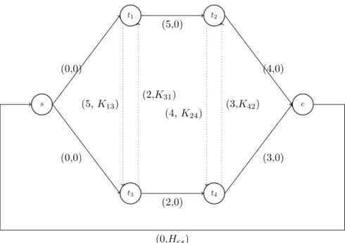 Figure 2.10 – Graphe associ´ e de l’exemple de CJSP