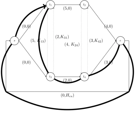 Figure 3.1 – Graphe CJSP avec le circuit cr´ e´ e par l’arc disjonctif (2, 4) Dans ce CJSP, K 13− ≤ K 13 ≤ 1 − K 31− 