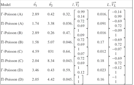 Table I. Estimated parameters and confidence region for Gamma–Poisson and Pareto–Poisson models