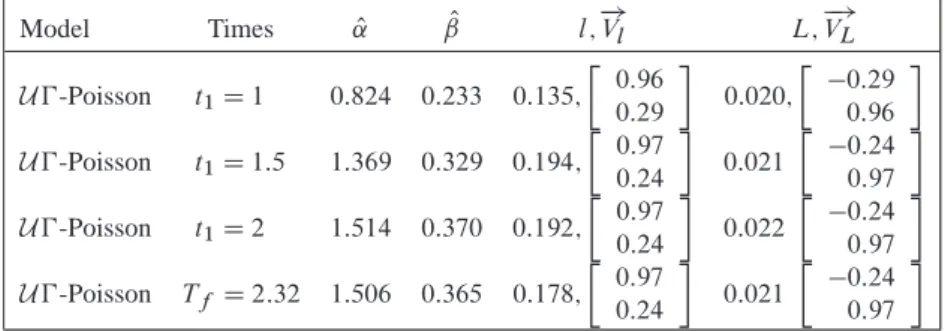 Figure 5 compares the expected occupancy of centres with real data. The fitting is good.