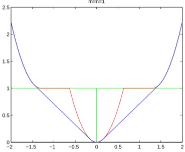 Figure 3.5: The Moreau-Yosida approximations of the restricted rank and nuclear norm.