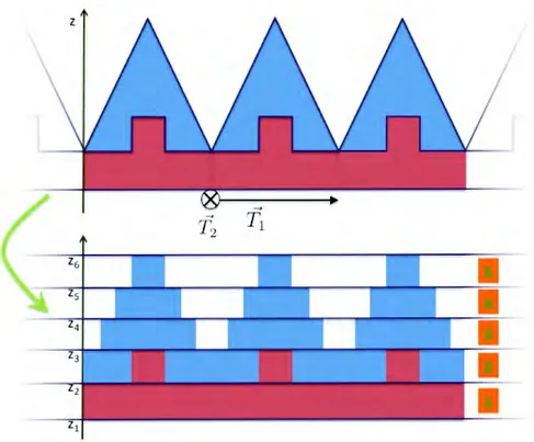 Fig 16.II Exemple simplifié de modélisation d’une structure bipériodique par la méthode RCWA