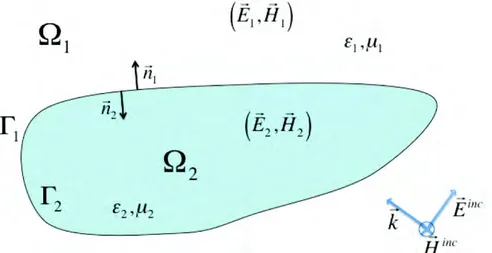 Fig 19.II Diffraction d’une onde incidence par un objet tridimensionnel : les conventions adoptées ([ 5 ] page 49).