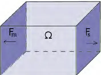 Fig 3.III Représentation du domaine Ω contenant le motif de base de la structure périodique.