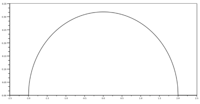Figure 1.1 – Densité de la loi du demi-cercle