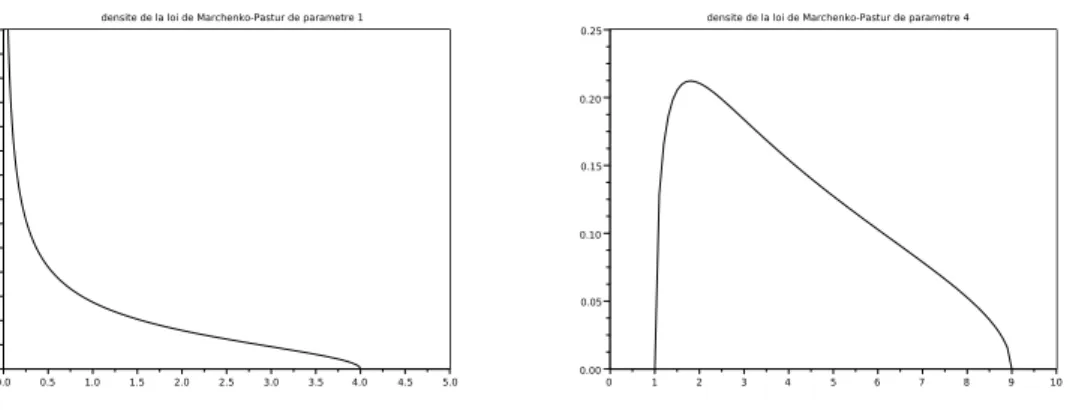 Figure 1.2 – Densité de la loi de Marchenko-Pastur pour ρ = 1 et ρ = 4
