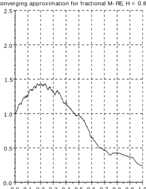 Figure 1. Simulations de ˜⇡ V (0, x 0 ; B H )
