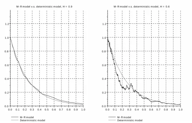 Figure 3. Modèle Mean-Reverting v.s. modèle déterministe