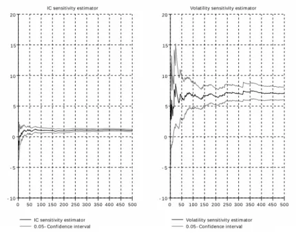 Figure 1. Convergence des estimateurs