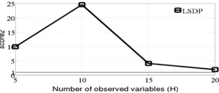 Figure 6  Constrained moves problem with 100 variables : score2 of LSDP policy. A policy with score2 equal to 0 (resp