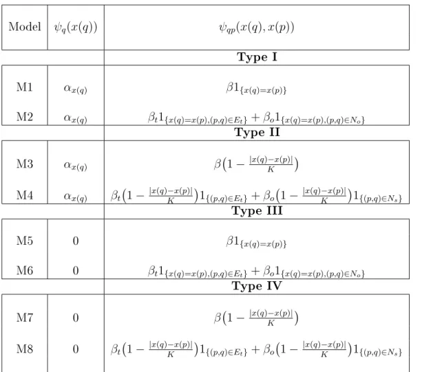 Table 2  Proposed potential functions for modeling spatial repartition of weeds density classes.