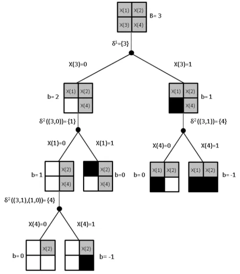 Figure 11  Schematic representation of an adaptive sampling strategy δ. The eld is divided into 4 square quadrats and observations can take binary values (e.g