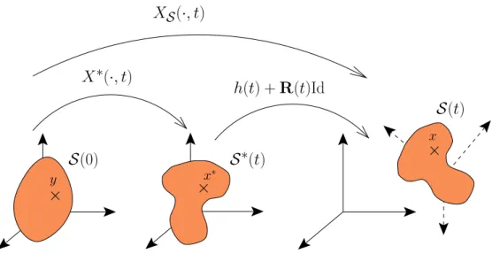 Figure 2 – Décomposition du movement du solide.