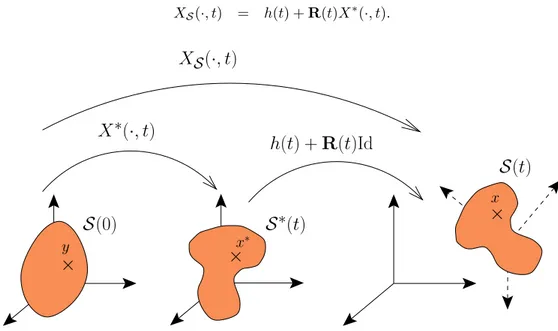 Figure 4: Decomposition of the solid’s movement